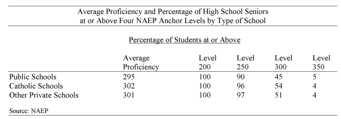 NAEP Chart